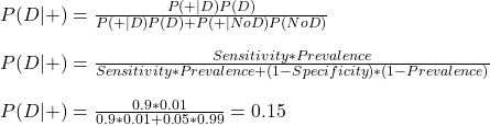 \\ P(D|+) = \frac{P(+|D) P(D) }{P(+|D) P(D) + P(+|NoD) P(NoD)} \\ \\ P(D|+) = \frac{Sensitivity *  Prevalence}{Sensitivity *  Prevalence + (1-Specificity)*(1- Prevalence)} \\ \\ P(D|+) = \frac{0.9*0.01}{0.9*0.01 + 0.05*0.99} = 0.15